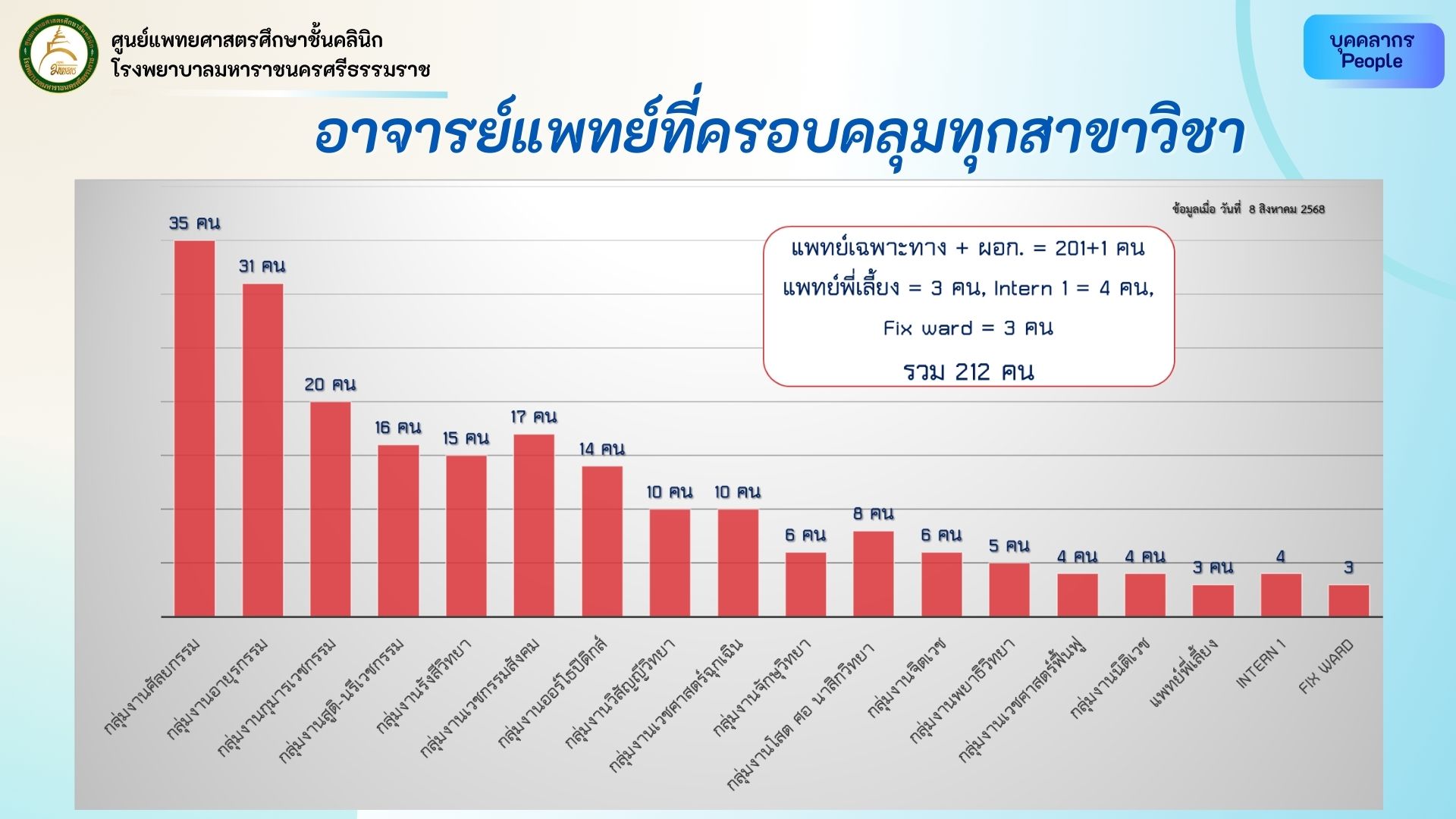 อาจารย์แพทย์ที่ครอบคลุมทุกสาขา.jpg